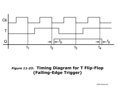 Flip Flop Circuit Timing Diagram Flop Timing