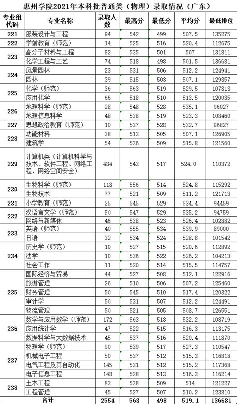 惠州学院录取分数线2022是多少分（含2021 2022历年分数线）学习力