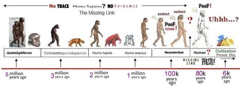 Darwinian Missing Link Hoax