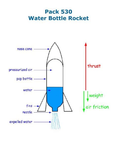 Water Bottle Rocket Fin Designs - Best Pictures and Decription ...