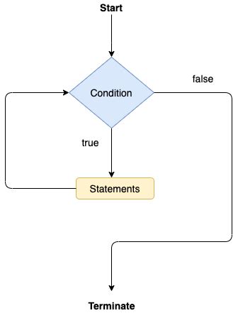 Java Control Statements Javatpoint