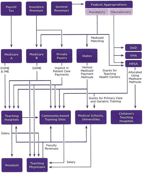 Funding Of Graduate Medical Education In A Market Based Healthcare