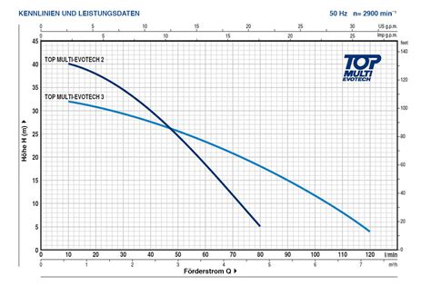 Pedrollo Mehrstufige Tauchmotorpumpe Mit Schaltautomatik Top Multi Evotech