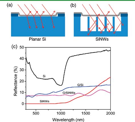 Figure 1 From Graphene Silicon Nanowire Schottky Junction For Enhanced Light Harvesting