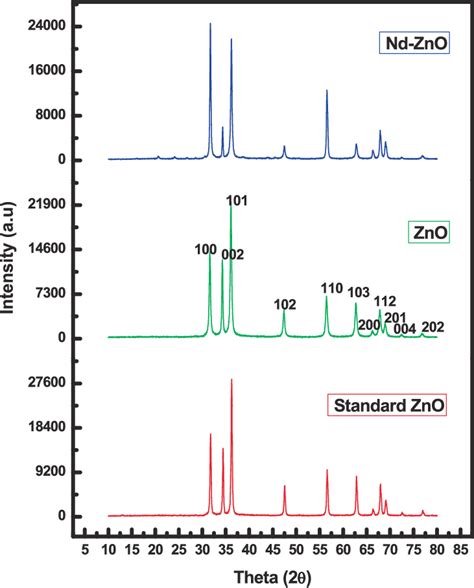 Xrd Spectra Of Zno And Nd Zno Nanoparticles Download Scientific Diagram