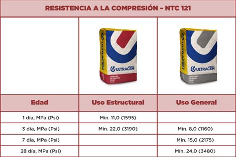 Cemento de Uso Estructural Ultracem más resistencia