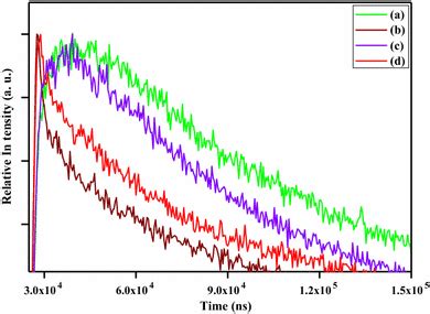 Decay Curves Of Nd Emission At Nm For A La Bo Nd B