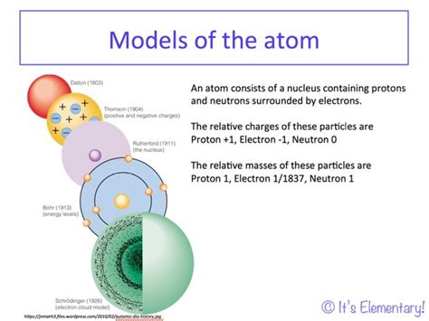 Aqa A Level Chemistry Paper 1 Unit 3 1 1 Atomic Structure Electronic Structure And Ionisation