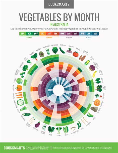 Vegetables By Month Chart Cook Smarts