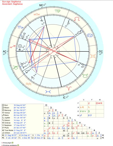 Sagittarius in Sun and Ascendant | What does this mean for me? What is