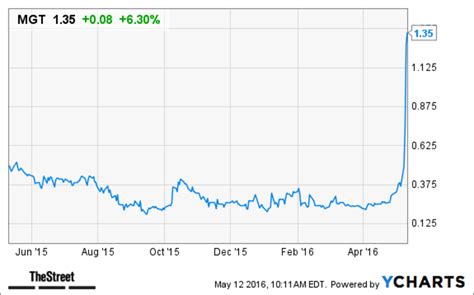 heres  mgt capital mgt stock  jumping today thestreet