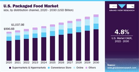 U S Packaged Food Market Size Share Report 2022 2030