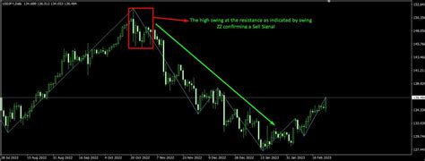 Swing Zz Zigzag Indicator The Forex Geek