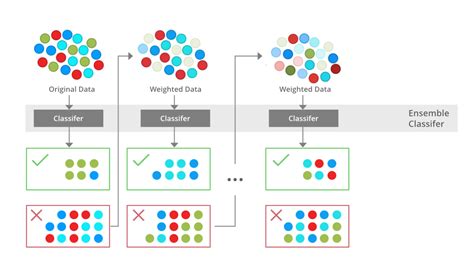 Boosting In Machine Learning Boosting And Adaboost Geeksforgeeks