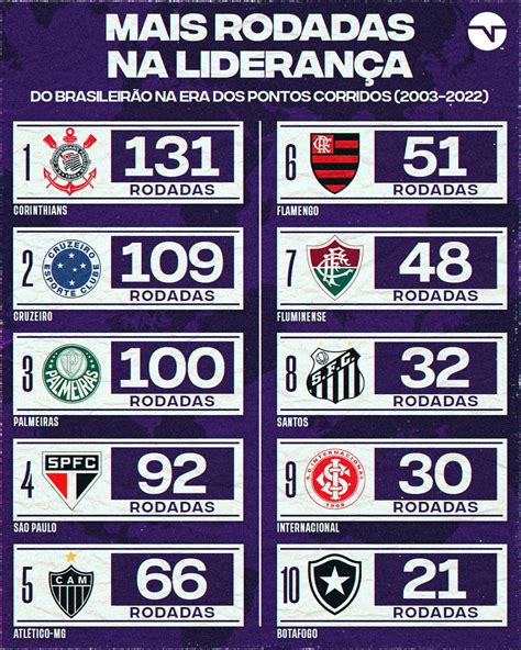 Tnt Sports Brasil On Twitter O Palmeiras Chegou A Sua Cent Sima