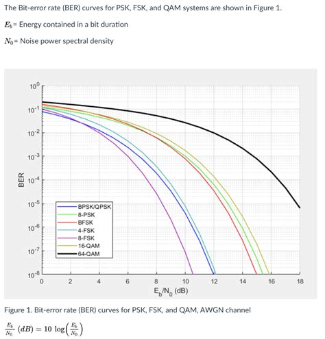 Solved The Bit Error Rate Ber Curves For Psk Fsk And Qam Chegg