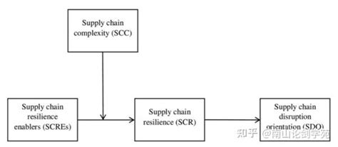 From Supply Chain Resilience The Moderating Role