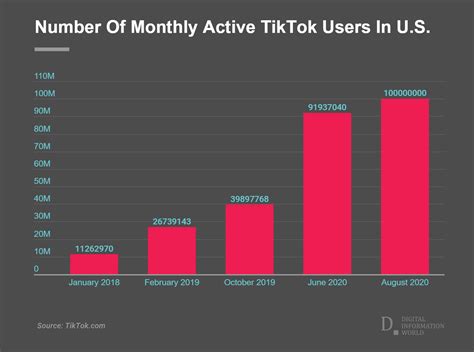 How Many Users Are There On Tiktok Quotes Update Viral