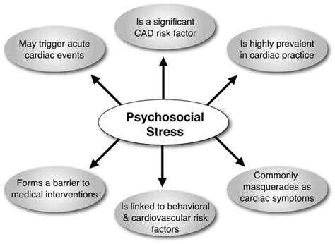 Psychological Factors And Cardiac Risk And Impact Of Exercise Training