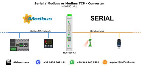 Serial Modbus Converter