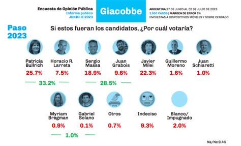 Encuestas ¿quién Ganaría Hoy Zuban Córdoba Vs Giacobbe Noticias De