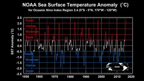 Nasa Svs Sea Surface Temperature Anomaly Plot From 1950 To 2015