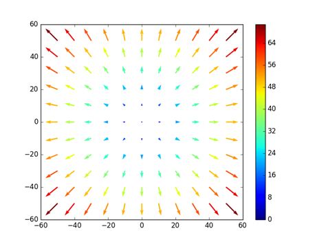 Python Color Mapping A 3D Quiver Function Using Matplotlib Stack