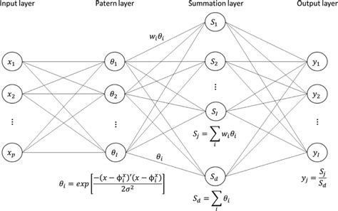 Architecture Of A Generalized Regression Neural Network Download Scientific Diagram