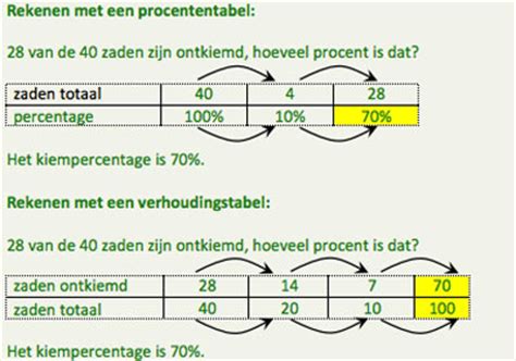 KNOW Dossier Verhoudingen Breuken Procenten Kommagetallen