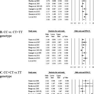 Odds Ratio And Ci Of Individual And Pooled Data For The Il