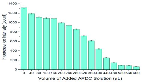 Relationship Between The Fluorescence Intensity Of The Qd Solution And