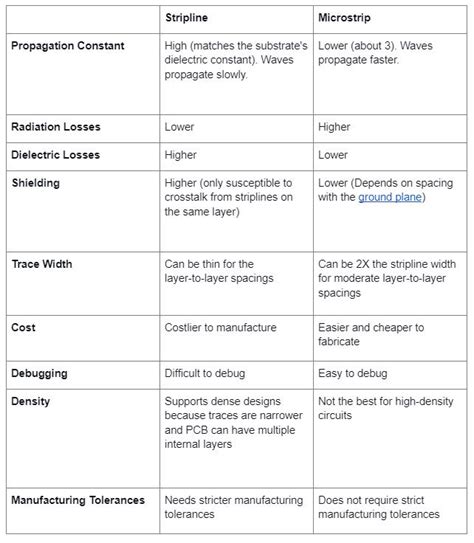 Stripline Vs Microstrip A Comparison Between High Frequency Signal