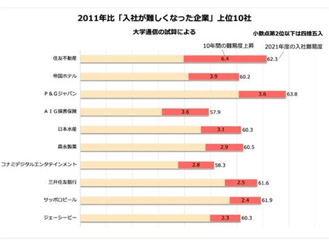 「10年間で入社が難しくなった企業2021」ランキング上位83社 トップは住友不動産、食品、医薬品が上昇 企業入社難易度ランキング 朝日新聞edua