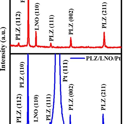 The XRD Patterns Of PLZ Thin Films Deposited On LNO And LNO Pt