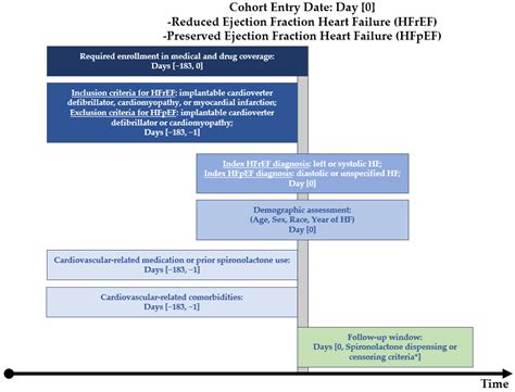 Pharmacoepidemiology Free Full Text Spironolactone Utilization