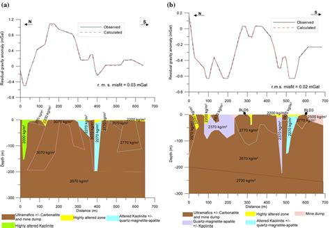 Two Dimensional Forward Modelling Of Residual Gravity Anomaly Along A