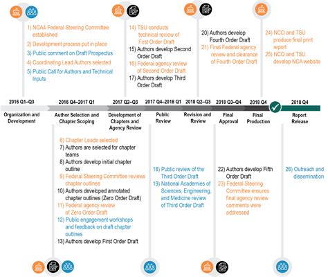 Report Development Process Fourth National Climate Assessment