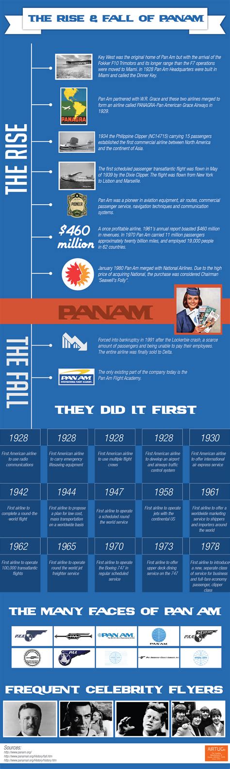 The Rise and Fall of Pan Am - Infographic | AIRTUG