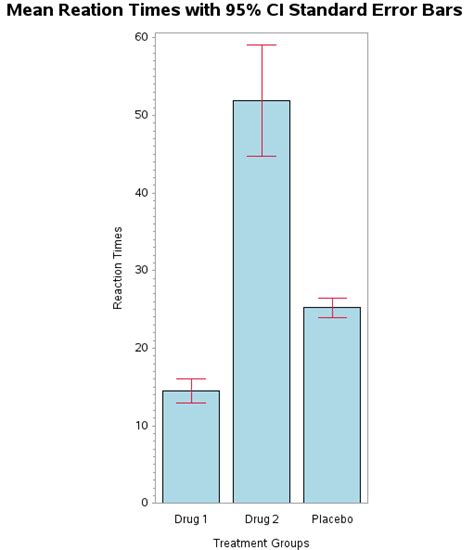 The One Way Analysis Of Variance And Post Hoc Tests Applied