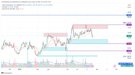 Intel Stock Price Prediction: Will INTC Stock Take Support? - The Coin ...