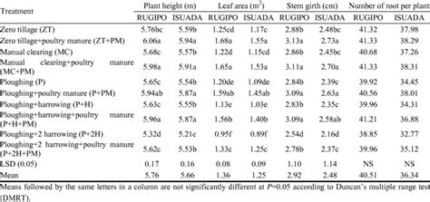 Effect Of Tillage Methods And Poultry Manure On Growth Components Of