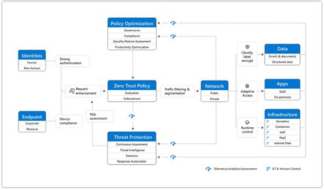 Zero Trust Model Architecture And Implementation Cybersecurity Memo