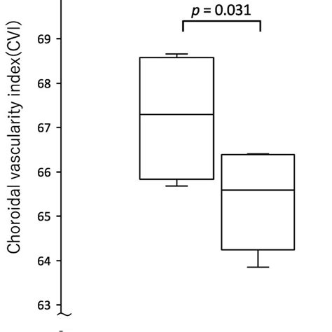 Cvi The Ratio Of Luminal Area To Choroidal Area Was Compared Between