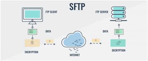 Protocolo Sftp O Que é E Para Que Serve