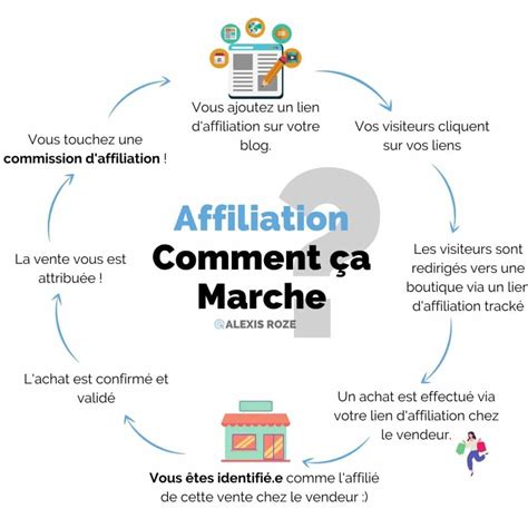 Le Potentiel Du Marketing D Affiliation L Investisseur Malin