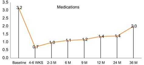 Mean Number Of IOP Lowering Medications At Each Visit P