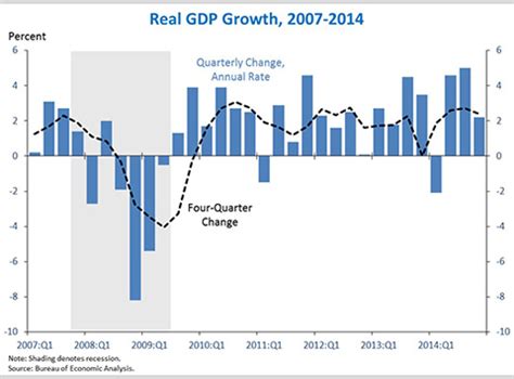 Second Estimate Of Gdp For The Fourth Quarter Of 2014