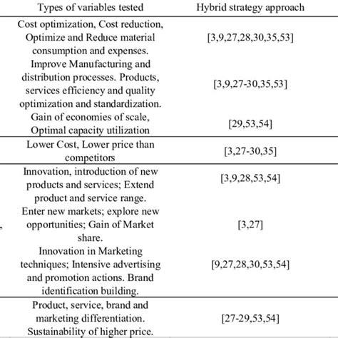 Pdf Hybrid Strategy Ambidexterity And Environment Toward An