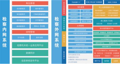 智慧检务大数据平台解决方案智慧检务大数据平台建设方案 Csdn博客