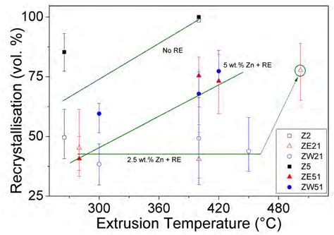 10 Effect Of Extrusion Temperature And Alloy Composition On